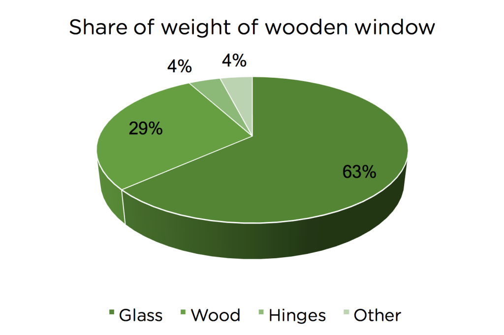 Weight Windows Plot 1000 kg heavy window? No way! - M-Sora